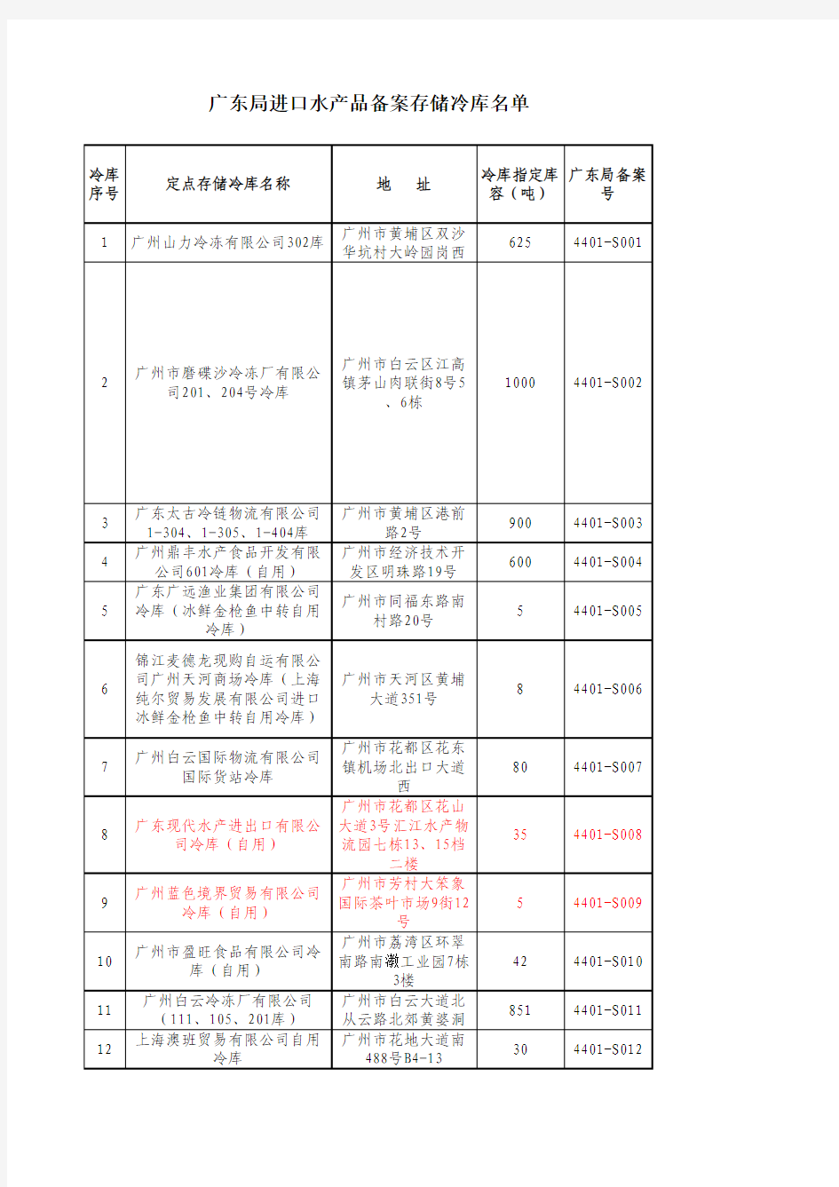 《广东局辖区进境水产品认可口岸和配套存储库名单》xls