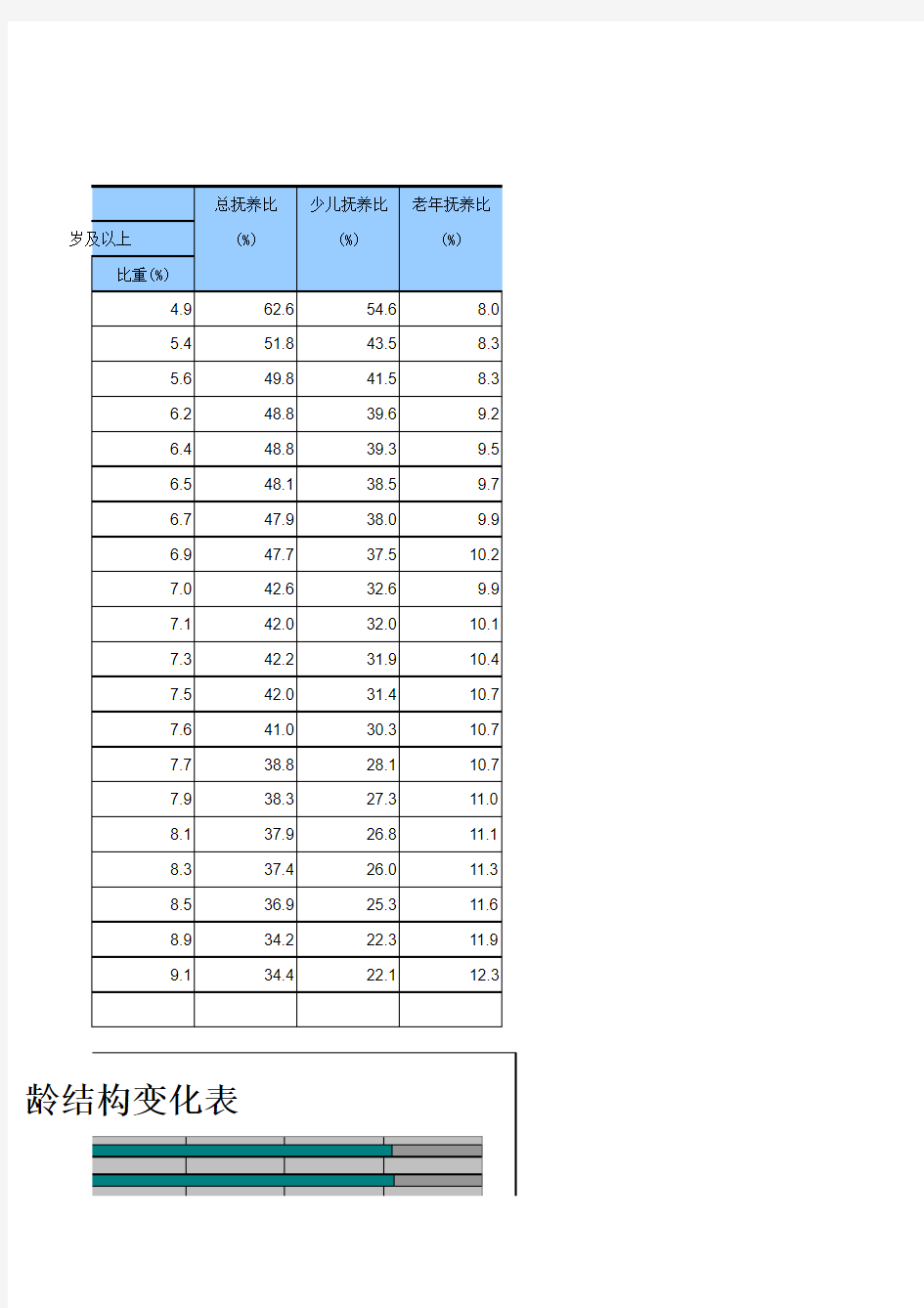 1982至2011年中国人口结构变化数据图表
