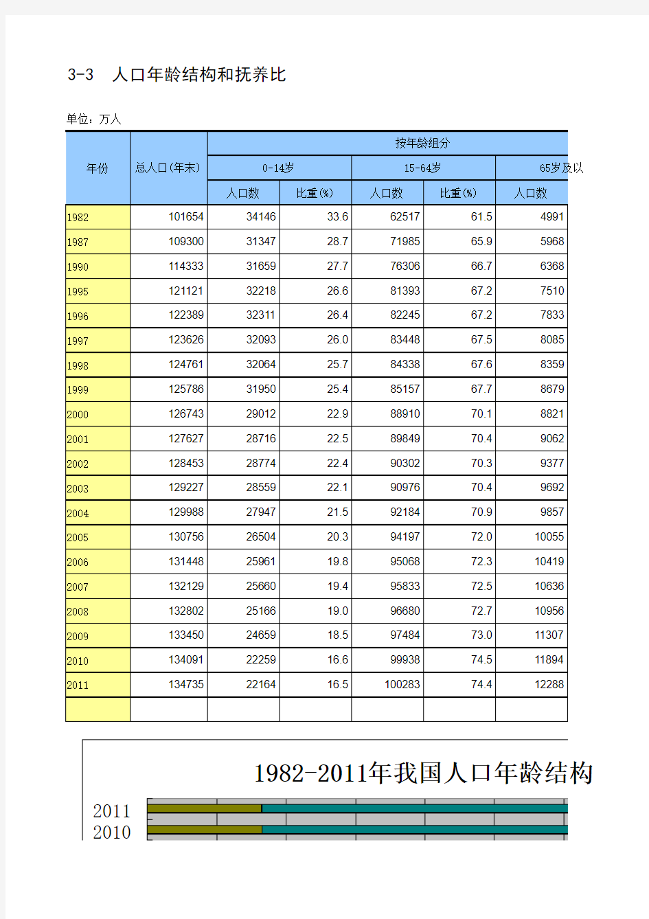 1982至2011年中国人口结构变化数据图表