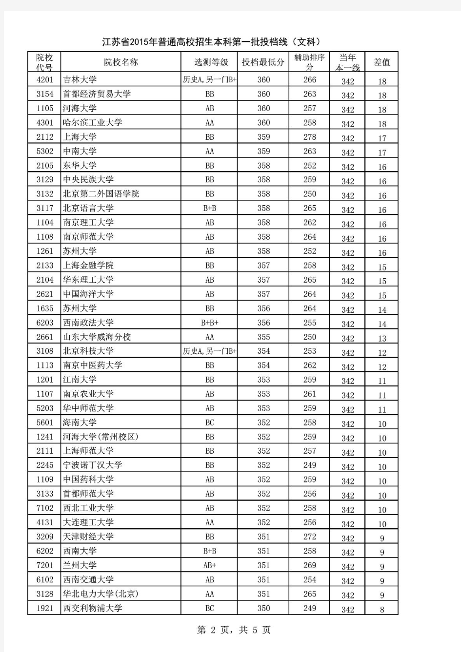 2015年江苏高考文科一本投档线排名