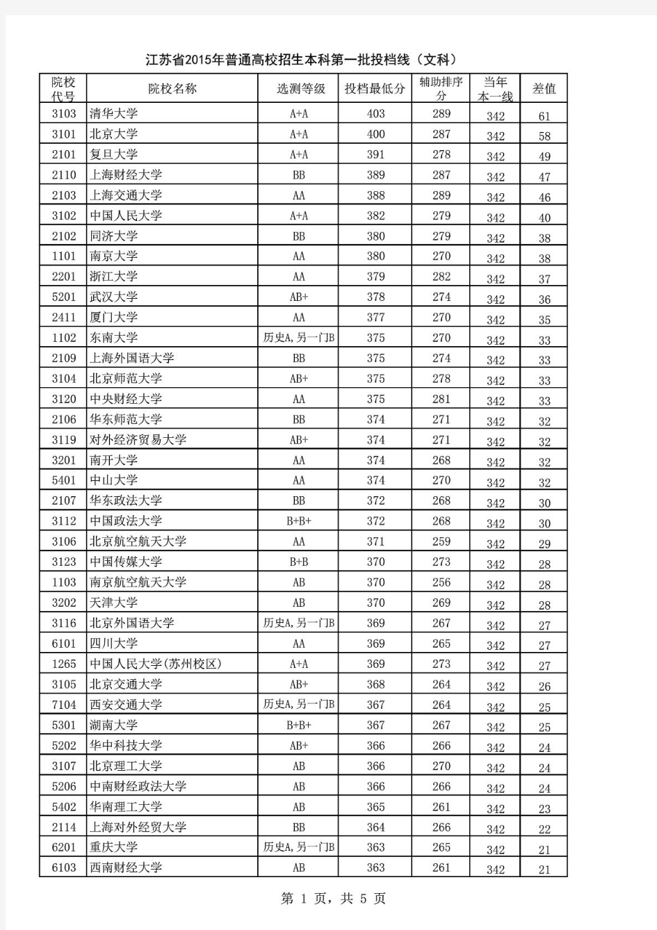 2015年江苏高考文科一本投档线排名