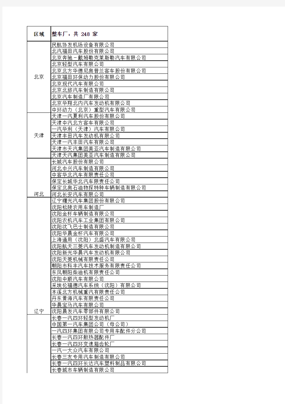 整车厂名录(含区域)