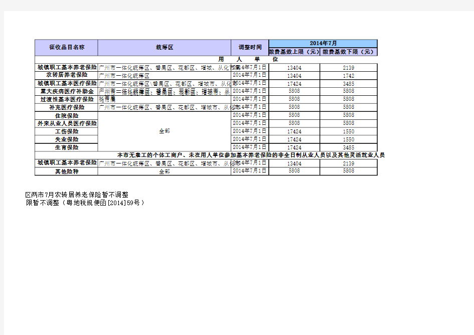 2014年7月至2015年6月社保缴费基数(内部文件)