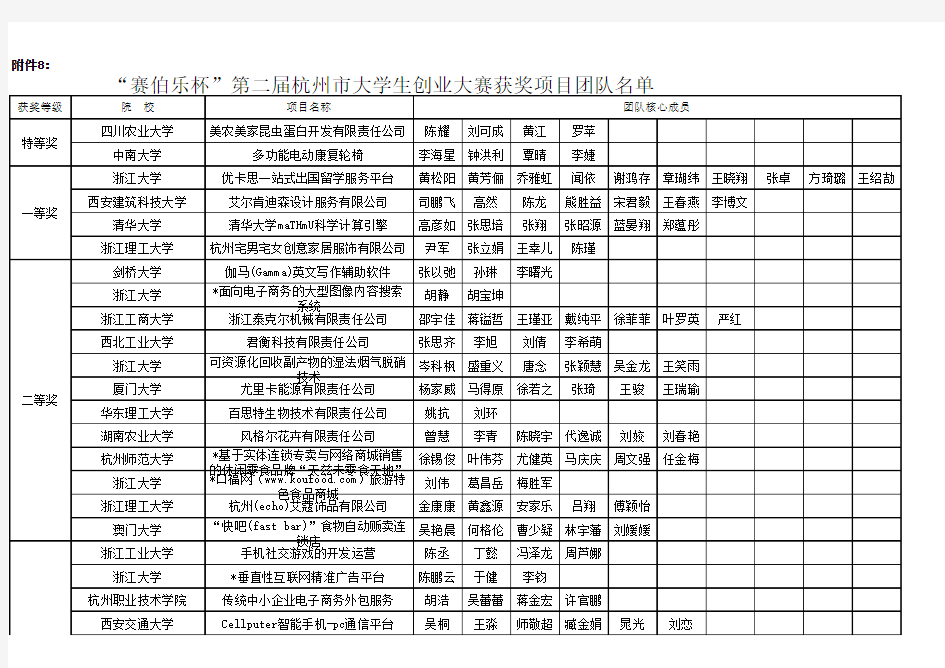 “赛伯乐杯”第二届杭州市大学生创业大赛双百强项目团队