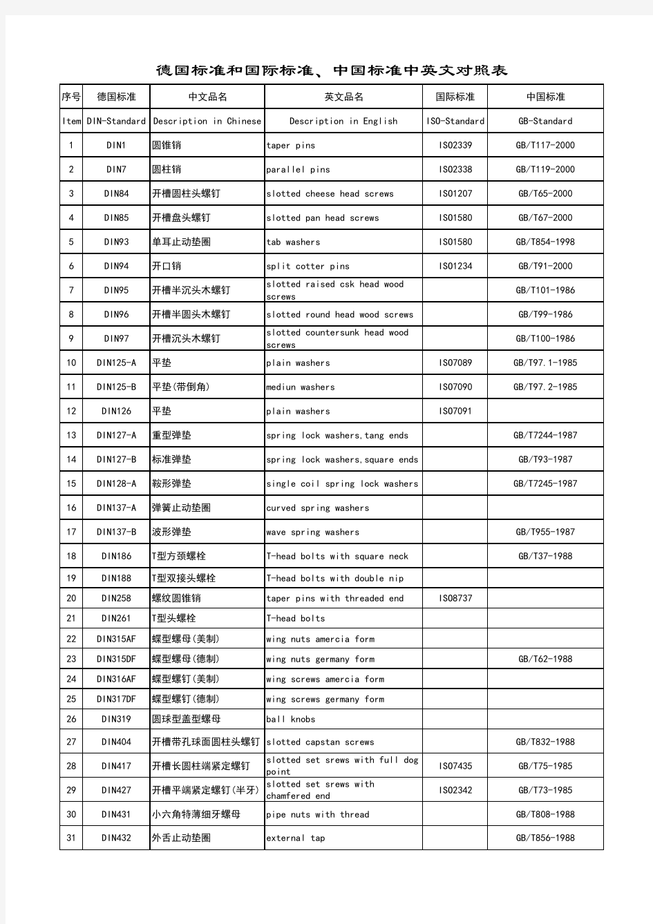 德国DIN标准件ISO及国标对照表