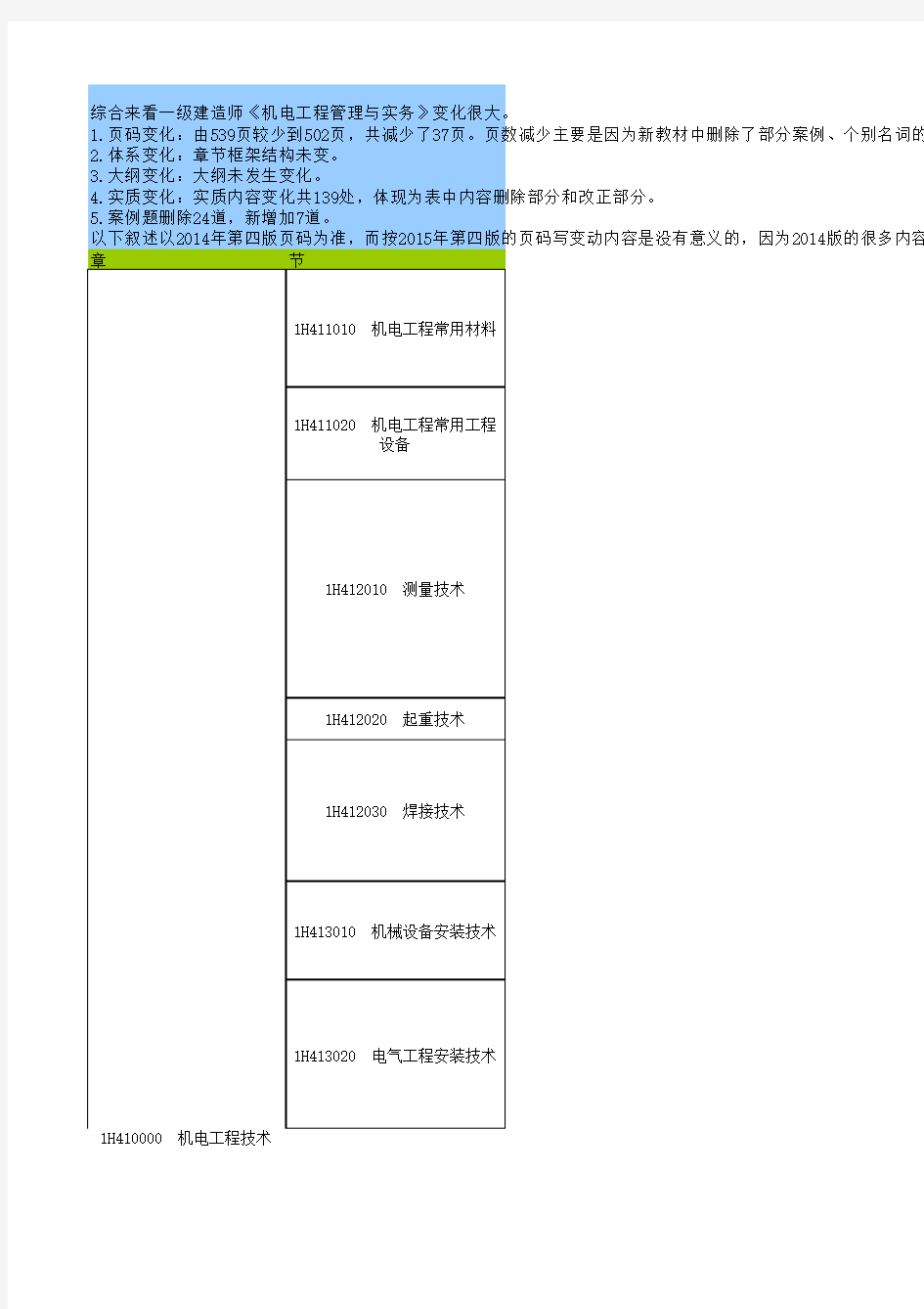 2014年与2015年第四版一建机电教材变化一览表