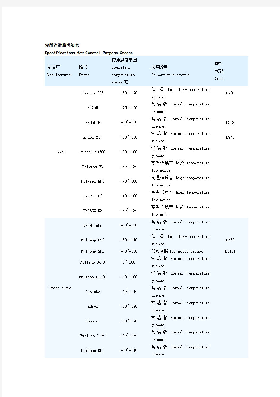 常用润滑脂明细表