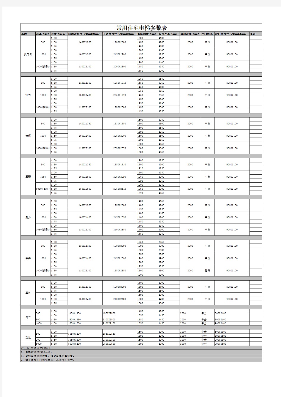 常用住宅电梯参数表201508