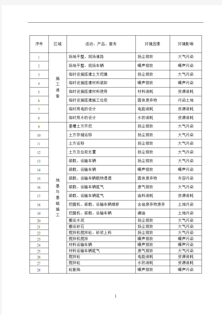 5 施工现场安全检查环境风险因素清单