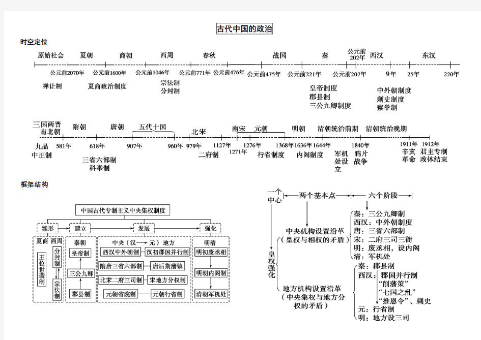 高中历史必修一思维导图