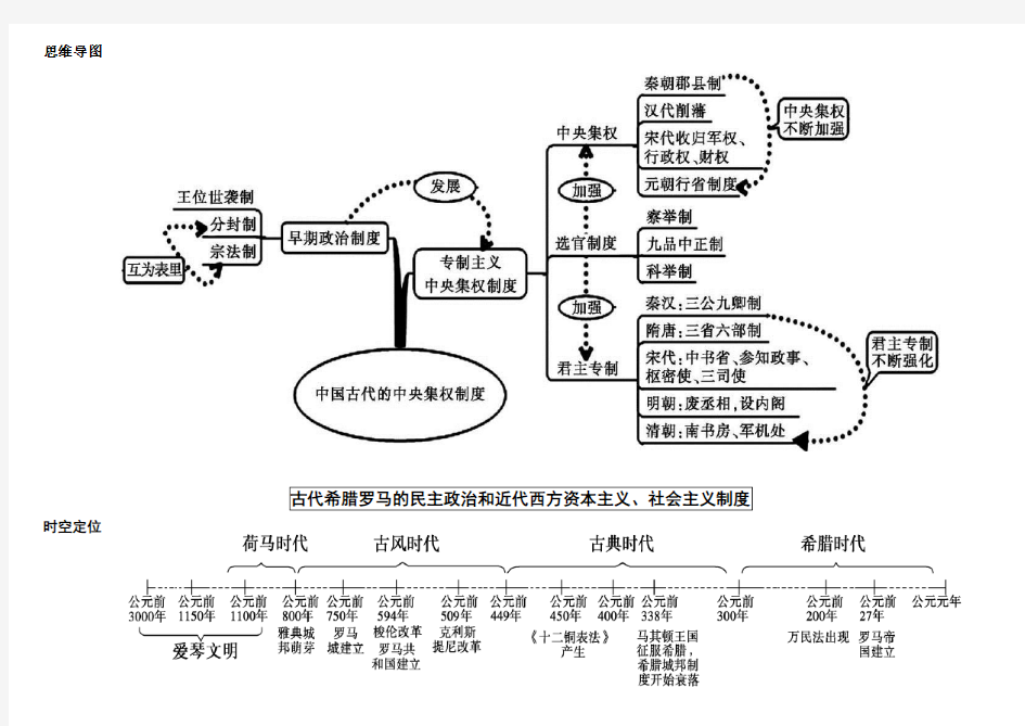 高中历史必修一思维导图