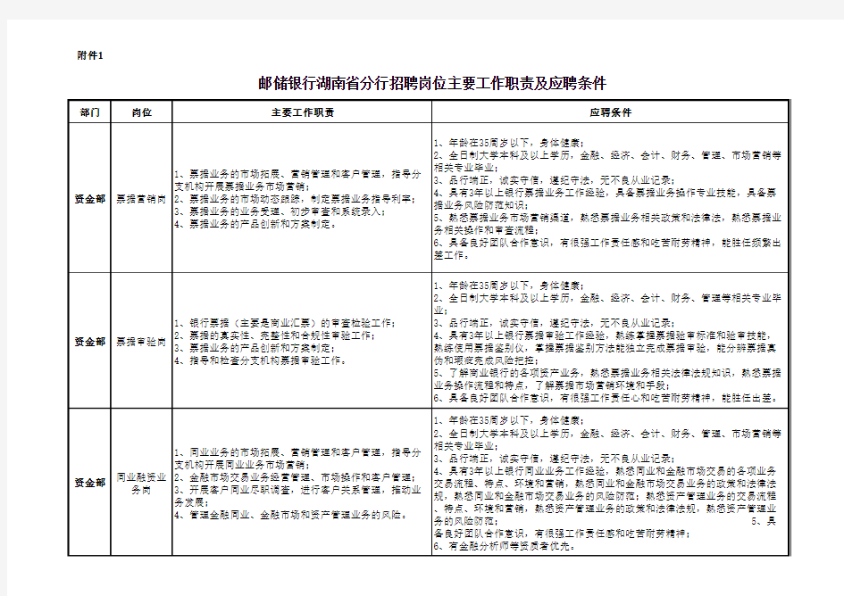 邮储银行湖南省分行招聘岗位主要工作职责及应聘条件(1)