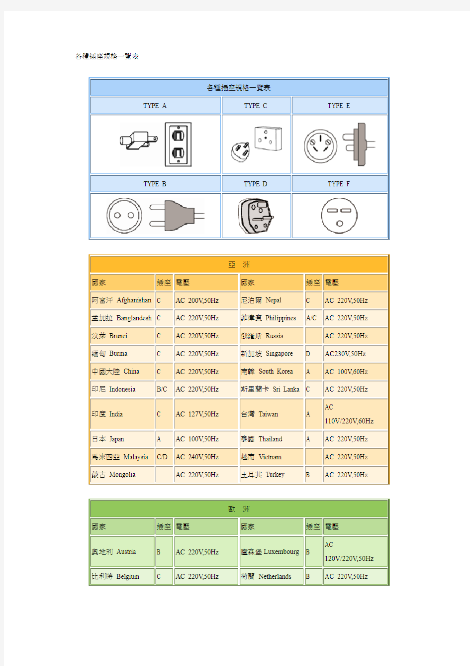 各种插座规格一览表