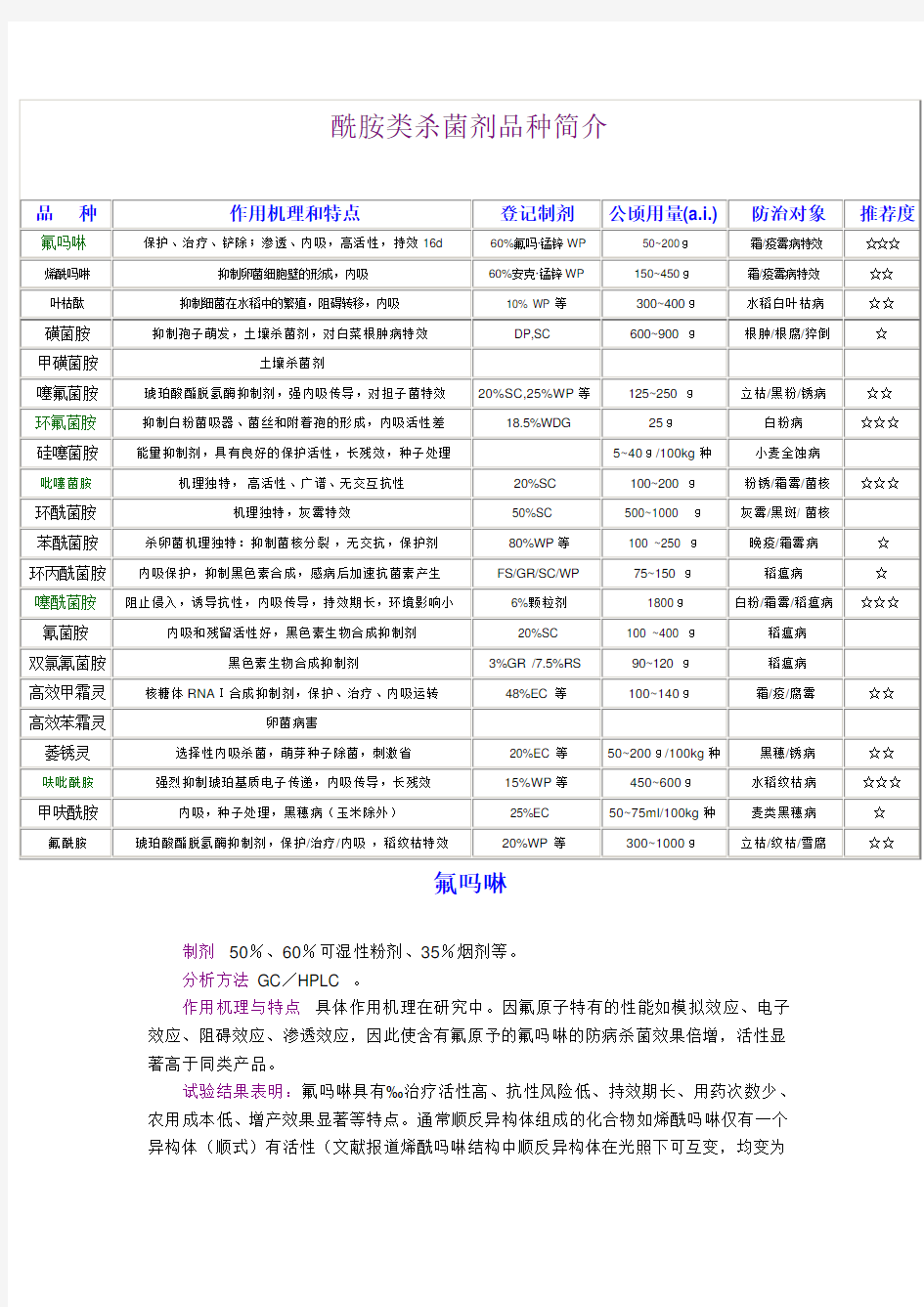 酰胺类杀菌剂品种简介