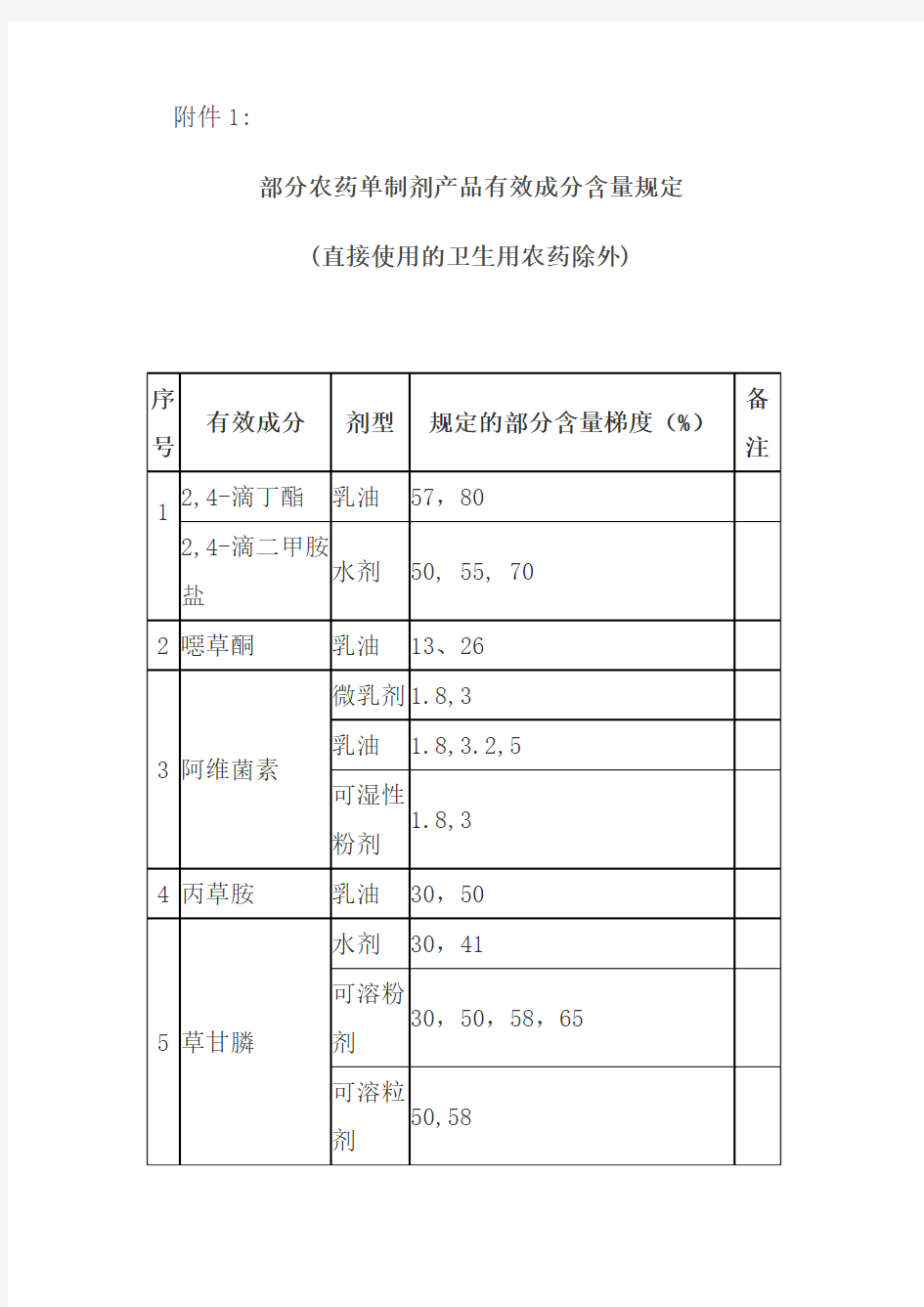 部分农药单制剂产品有效成分含量规定