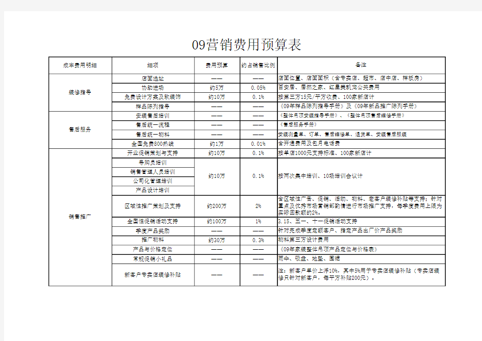 营销费用预算表