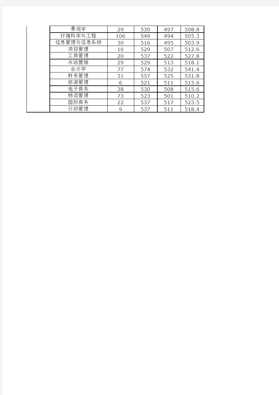 厦门大学嘉庚学院2012年福建省分专业录取分数线