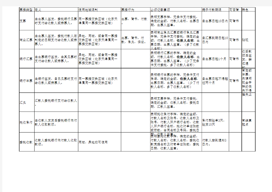 票据结算方式特点归集表