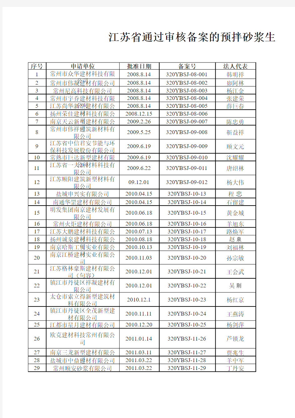 江苏省通过审核备案的预拌砂浆生产企业名单