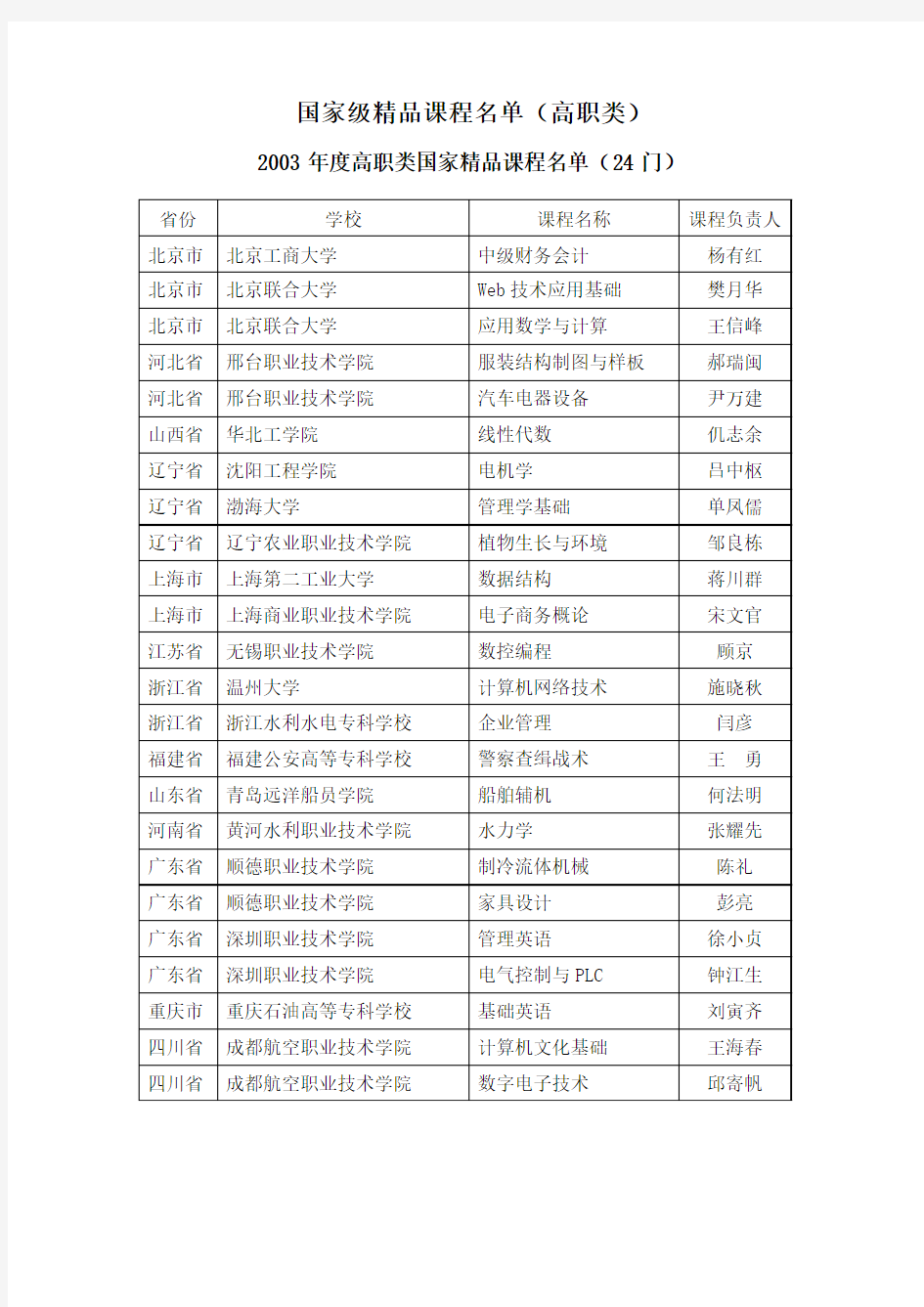 国家级精品课程名单(高职类)