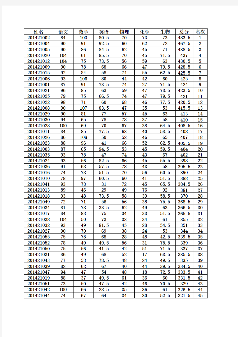 142015-2016-1第一次月考成绩