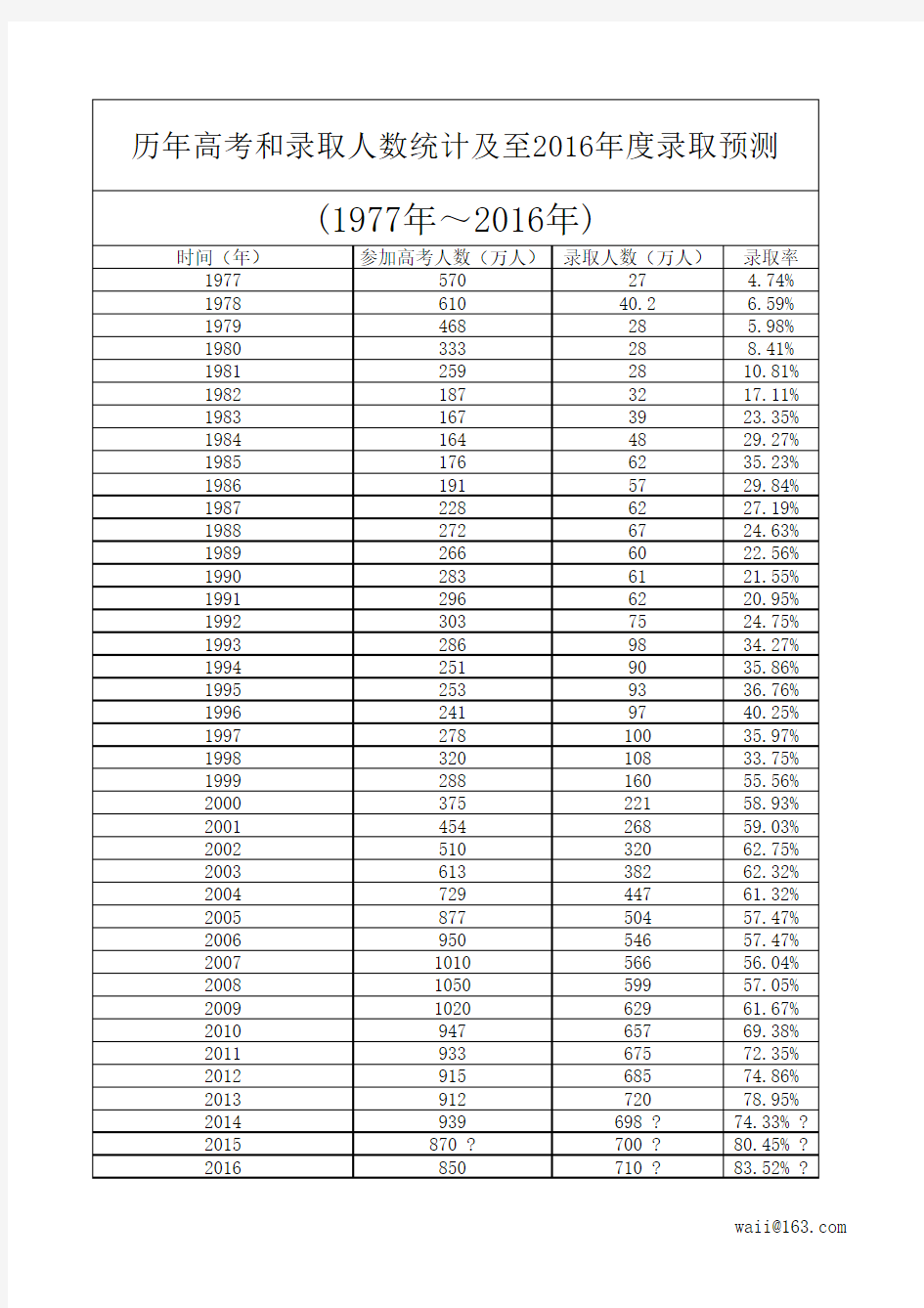 历年高考和录取人数统计及至2016年度录取预测