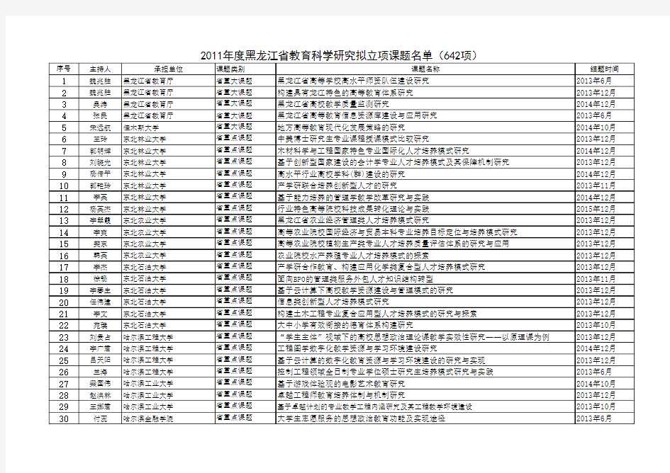 2011年度黑龙江省教育科学研究拟立项课题名单