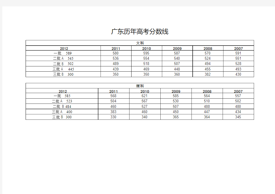 广东历年高考分数线
