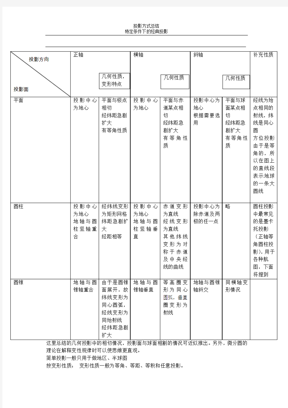 投影类型总结