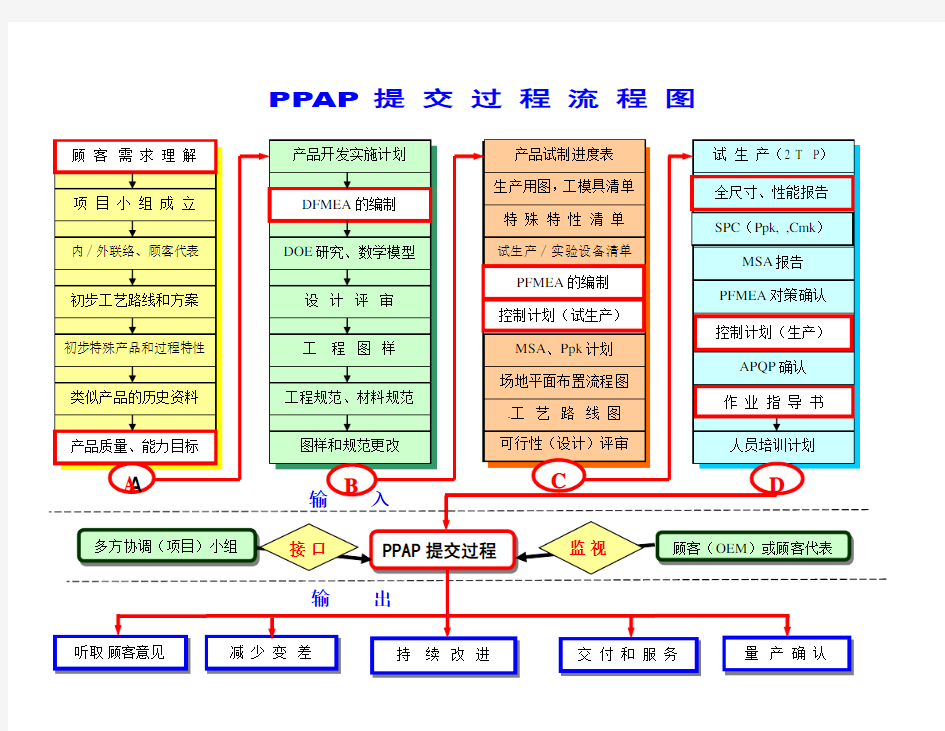 PPAP提交过程流程图