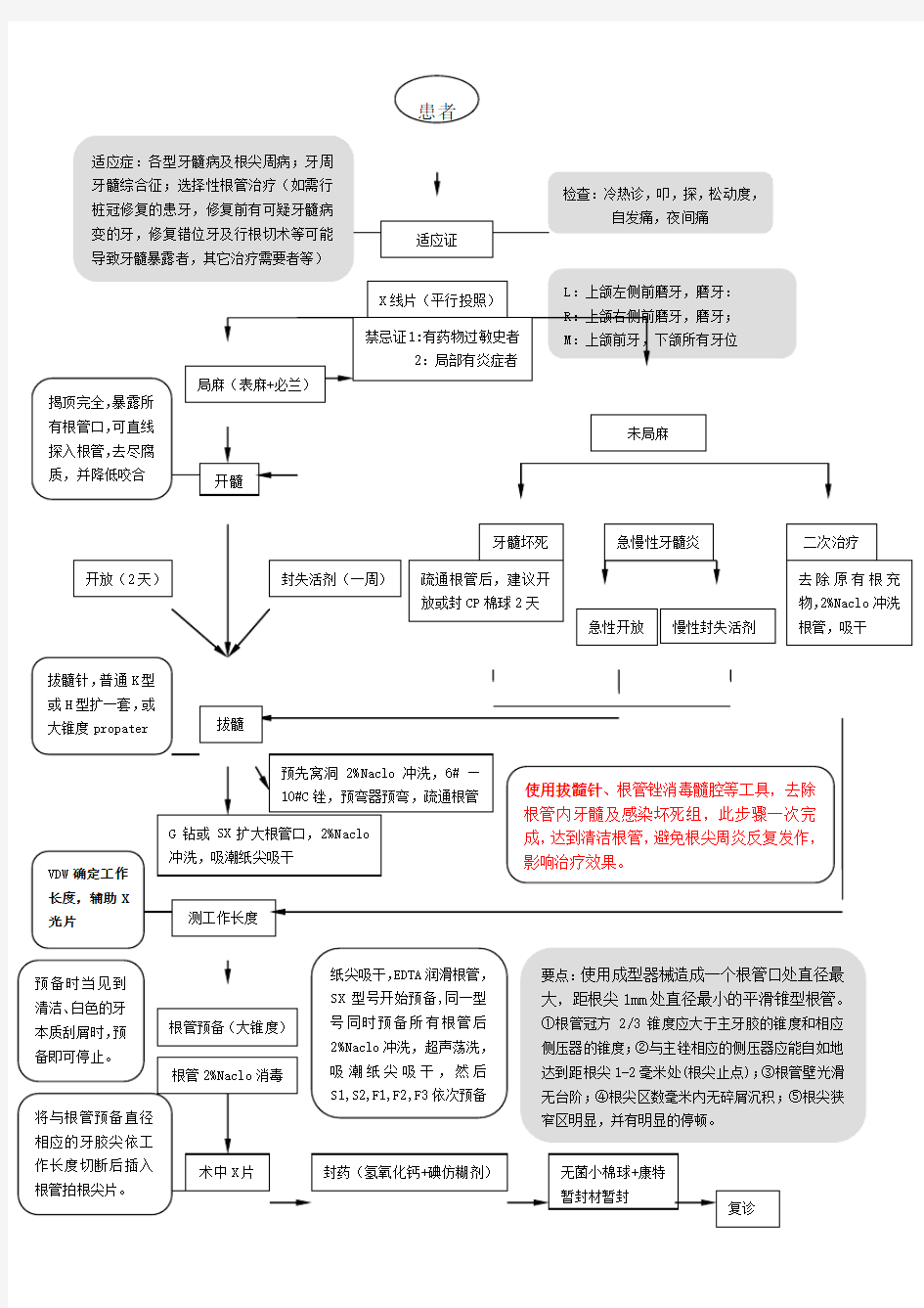 根管治疗操作流程