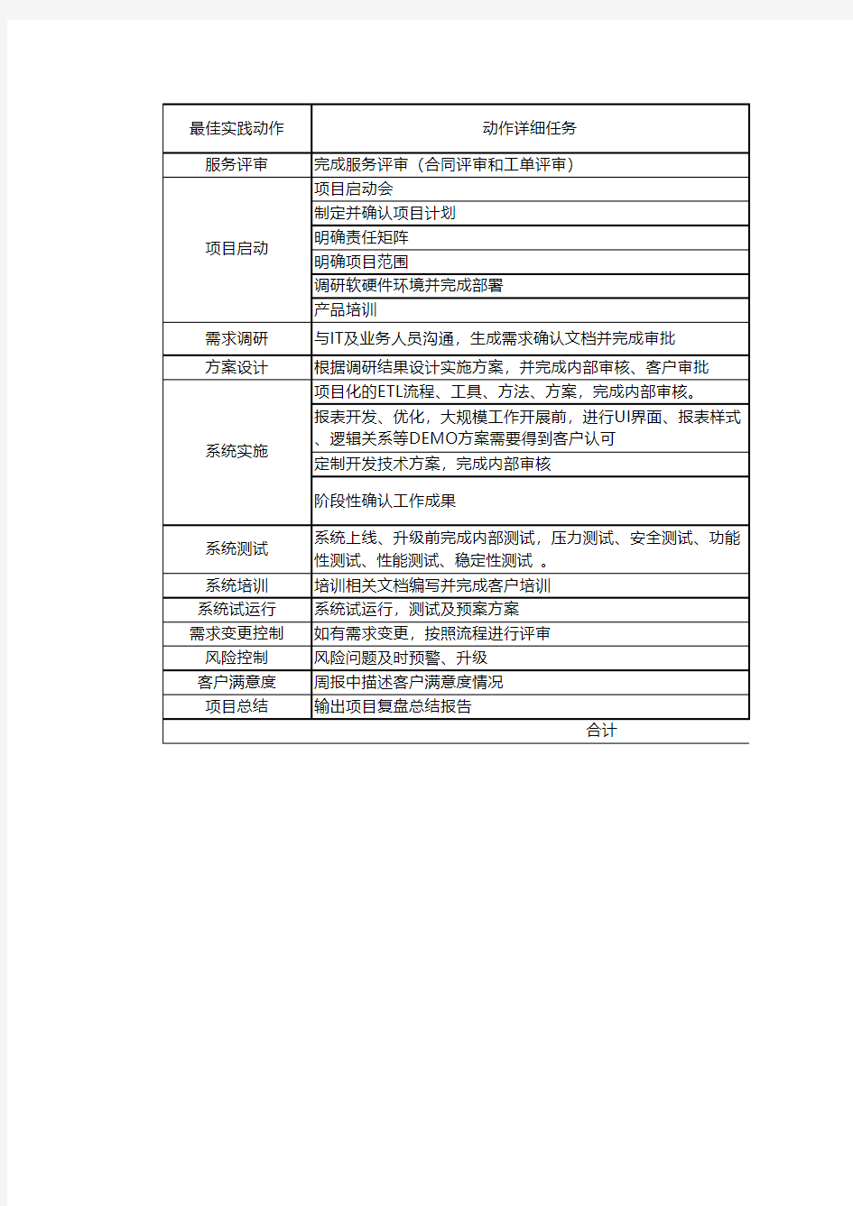 PMO项目管理最佳实践评分