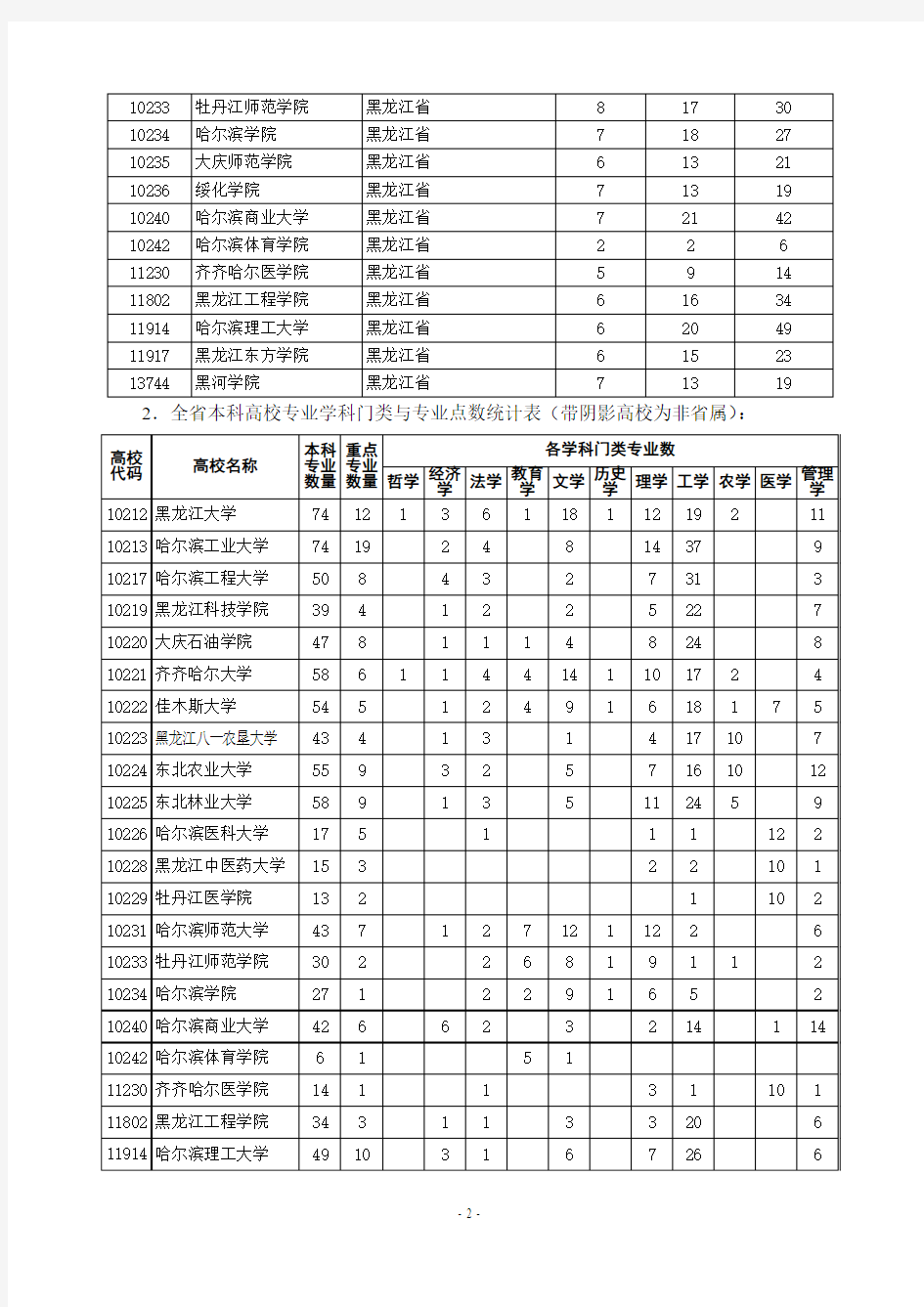 黑龙江省普通高等院校本科专业基本情况统计(2007年)(精)