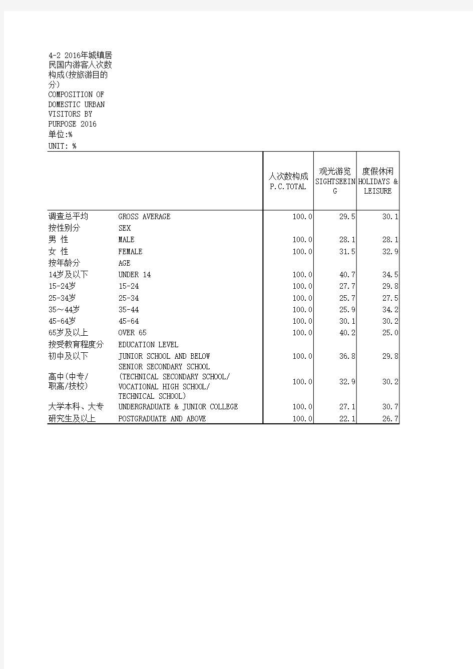 中国旅游统计年鉴2017数据：4-2_2016年城镇居民国内游客人次数构成_按旅游目的分