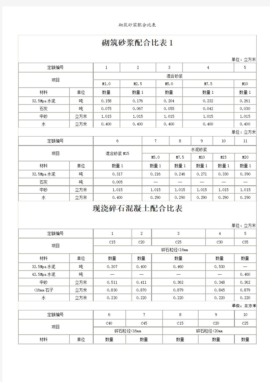 砌筑砂浆配合比表