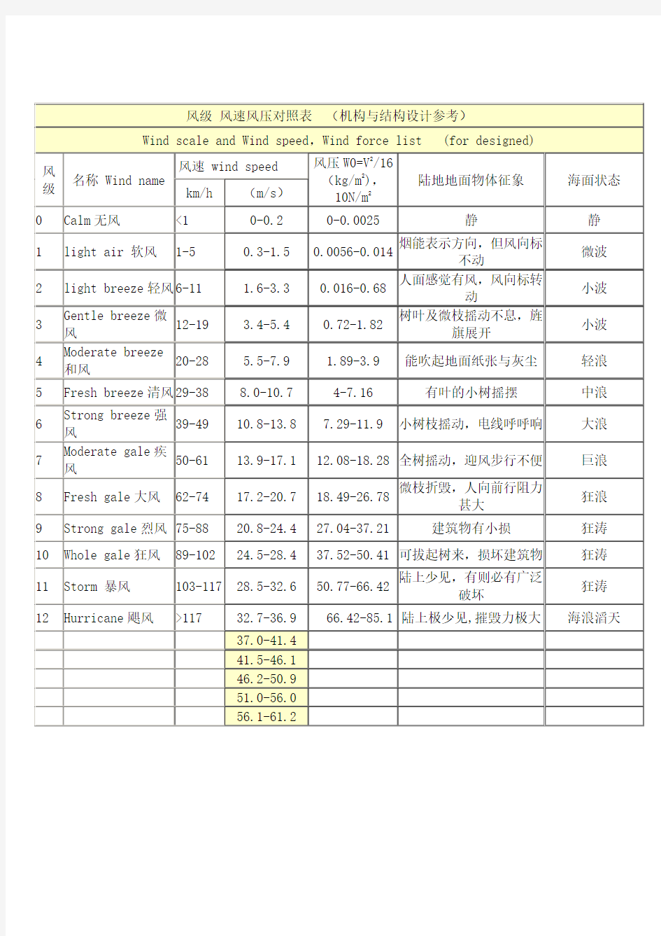 (参考)风级风速风压对照表