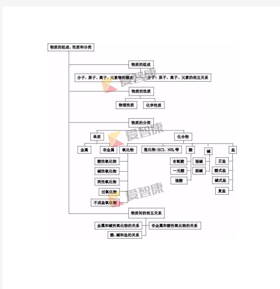 高中化学思维导图11-8.物质的分类