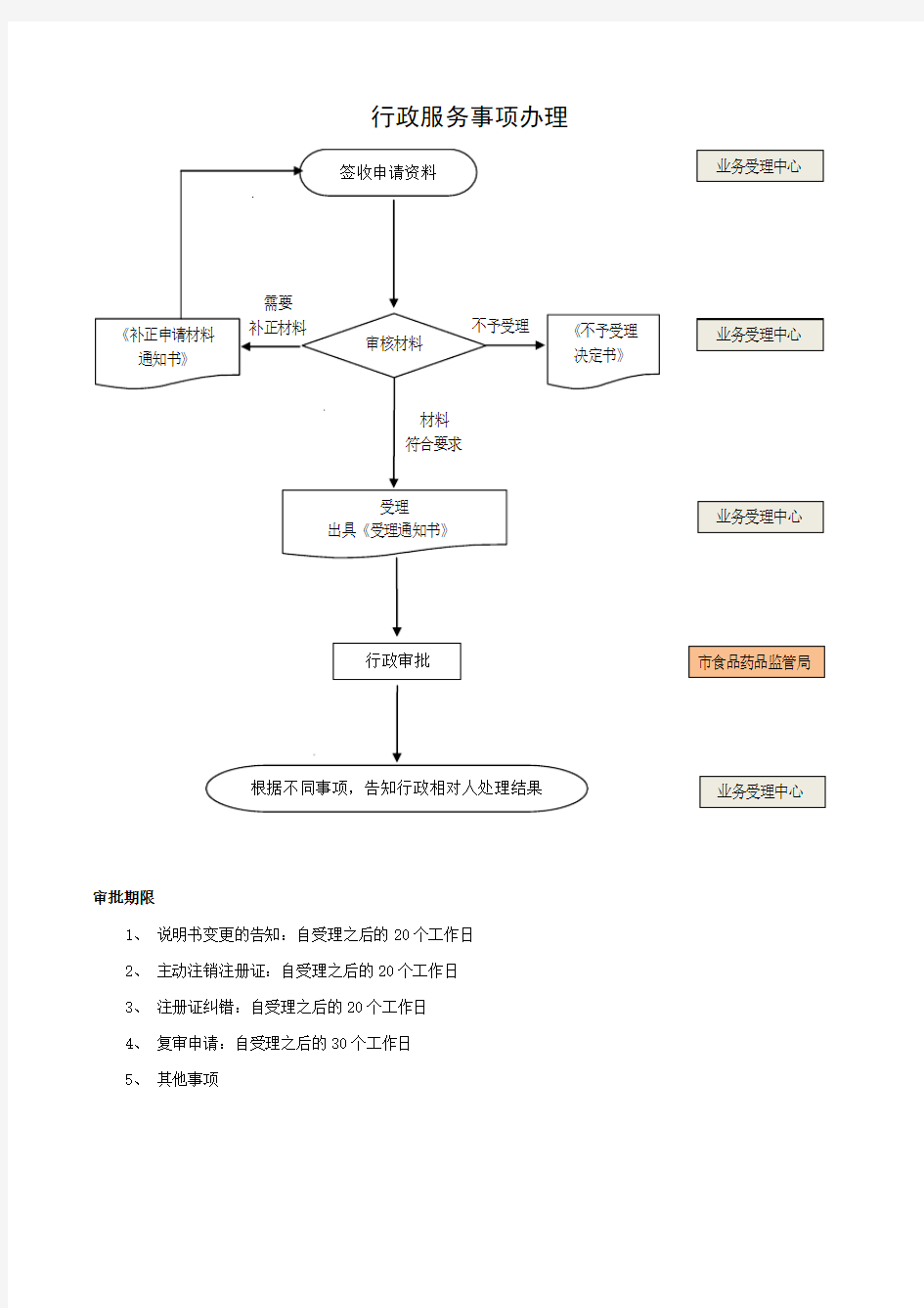 行政服务事项办理流程图