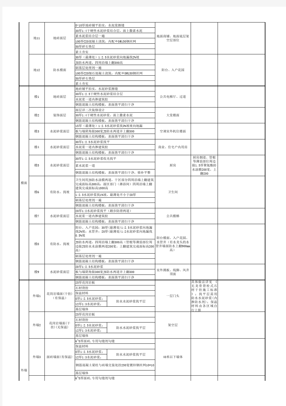 标准建筑构造做法表参考