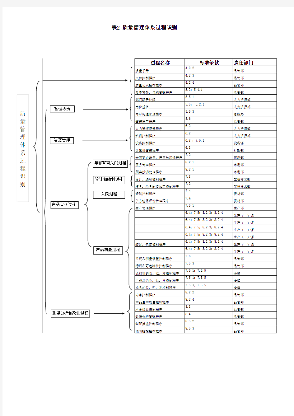 质量管理体系过程识别