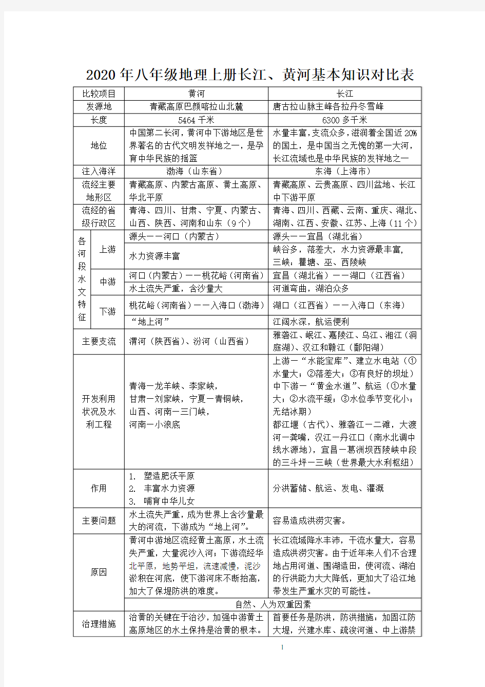 2020年湘教版八年级地理上册长江、黄河基本知识对比表