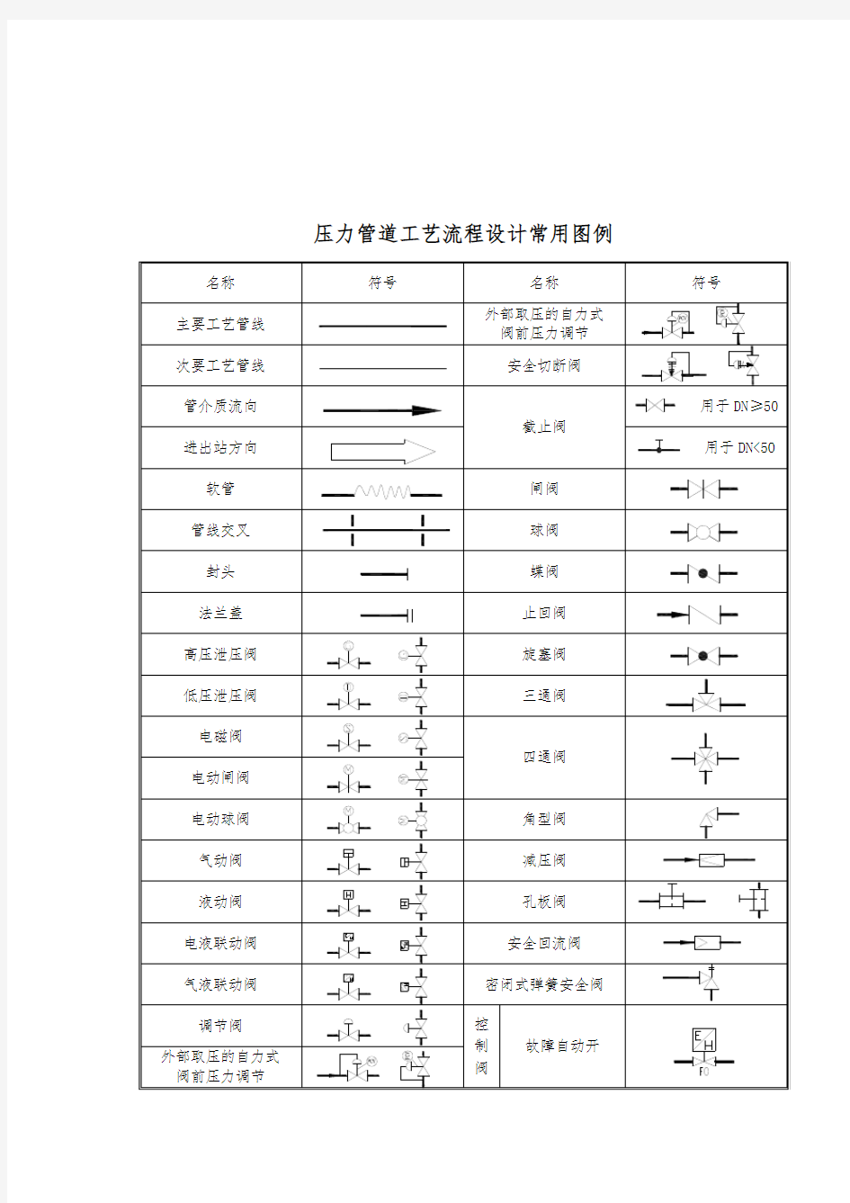 压力管道工艺流程图PID图例