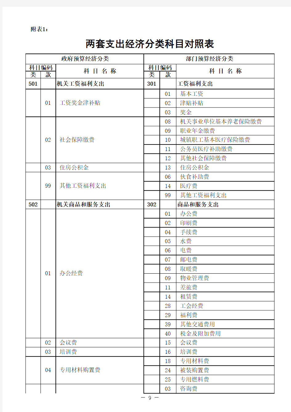 2018年政府预算和部门预算支出经济分类科目(双账制)