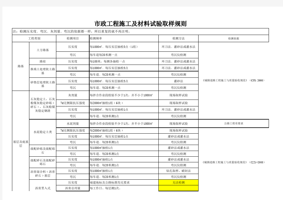 市政工程施工及材料试验取样规则 