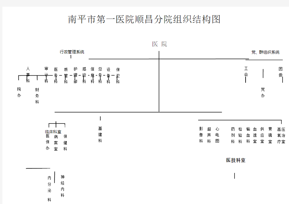 医院组织结构图