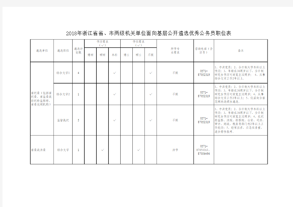 2018年浙江省省、市两级机关单位面向基层公开遴选优秀公务员职位表