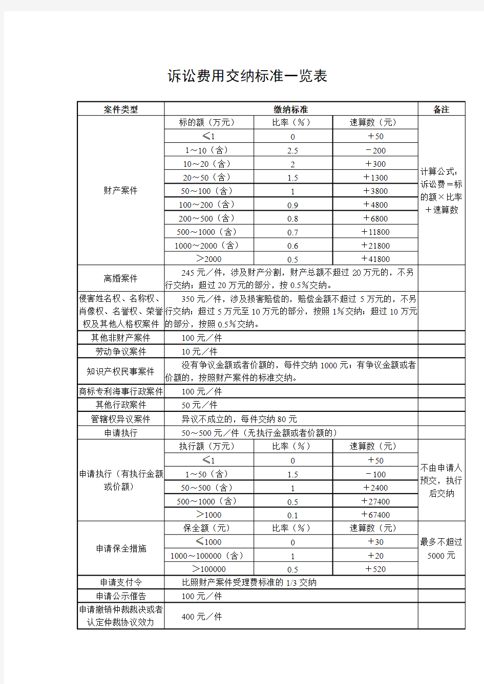 诉讼费用交纳标准一览表