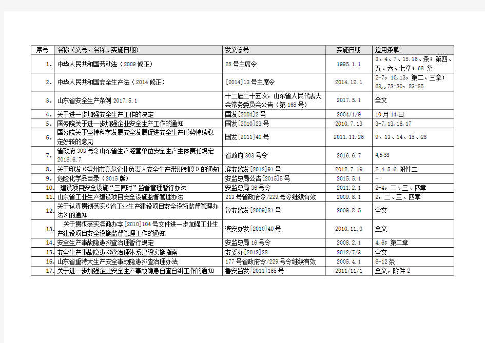 识别、获取的法律法规清单 2019