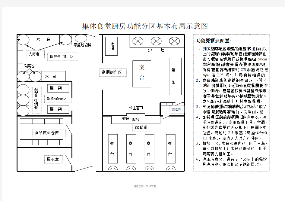 集体食堂厨房功能分区基本布局示意图