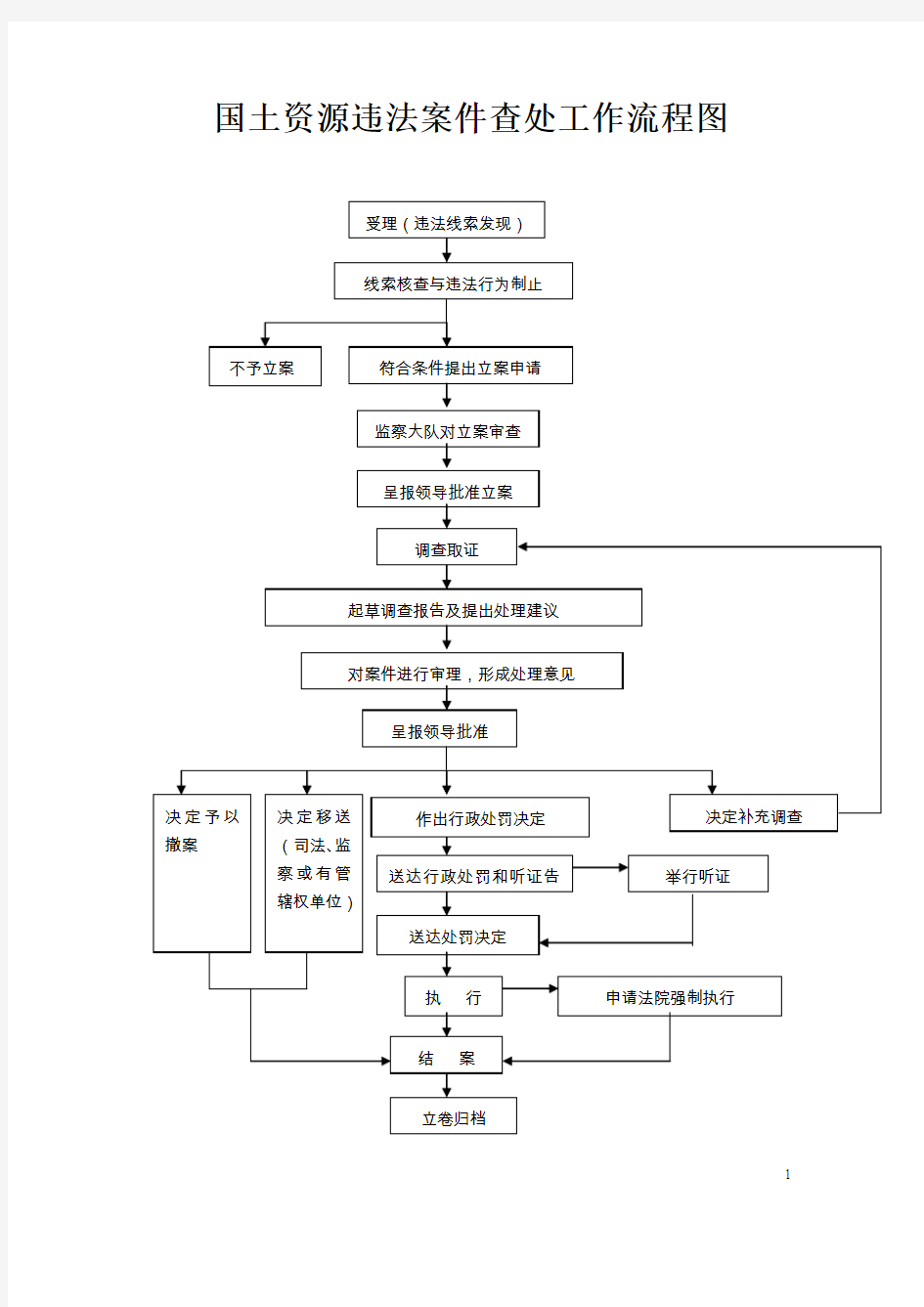国土资源违法案件查处工作流程图.doc